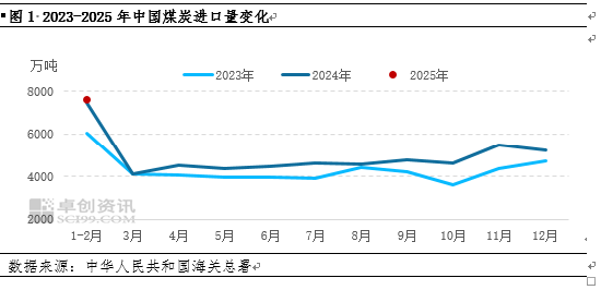 煤炭:1-2月进口量同比继续增加,3月后面临下滑风险
