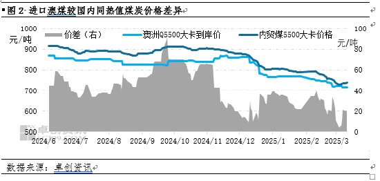 煤炭:1-2月进口量同比继续增加,3月后面临下滑风险