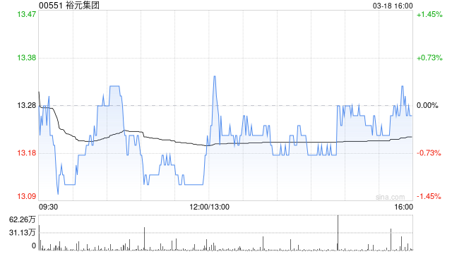 麦格理:下调裕元集团评级至“跑输大市” 下调目标价至10.2港元