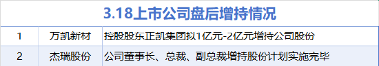 3月18日增减持汇总:万凯新材等2股增持 世名科技等18股减持(表)