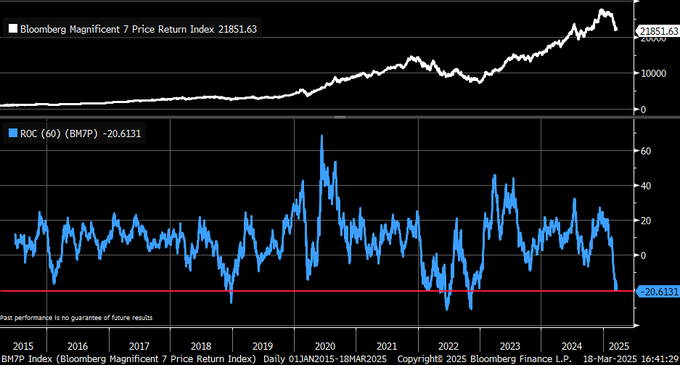 全军覆没!“美股七巨头”最后的遮羞布昨天也跌没了……