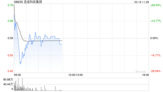 连成科技集团复牌高开逾37% 获折让约74.58%提全购要约