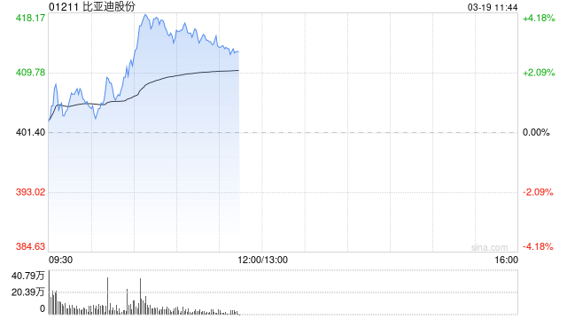 比亚迪股份盘中涨超4%创新高 机构预计公司今年增长强劲