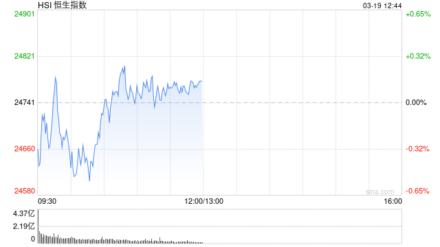 午评：港股恒指涨0.15% 恒生科指跌0.82% 越疆涨超18%