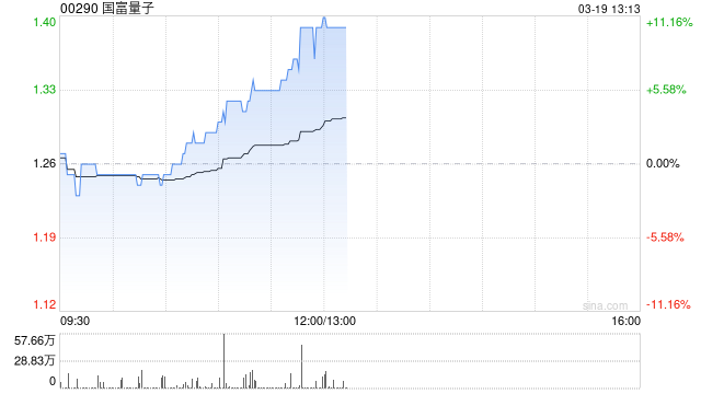 国富量子早盘涨超5% 公司正式启动DeepSeek一体机业务