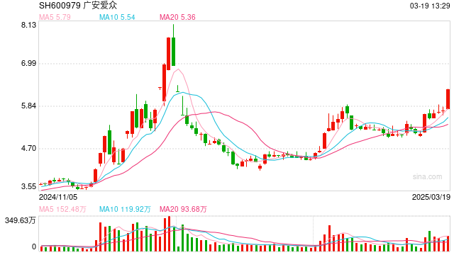 五部门联合发布利好!绿电板块大涨,广安爱众涨停