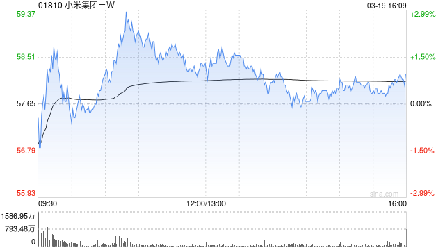 高盛:维持小米集团-W“买入”评级 上调目标价至63港元
