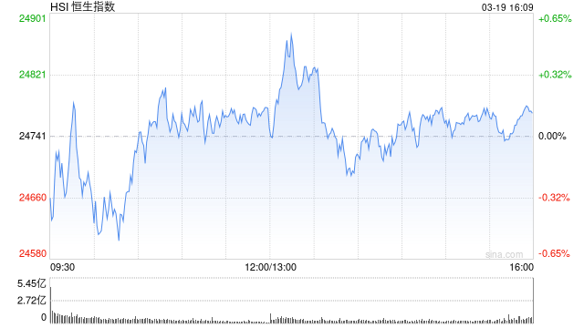 收评:港股恒指涨0.12% 科指跌1.05% 比亚迪股价再创新高