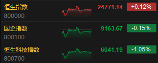 收评:港股恒指涨0.12% 科指跌1.05% 比亚迪股价再创新高