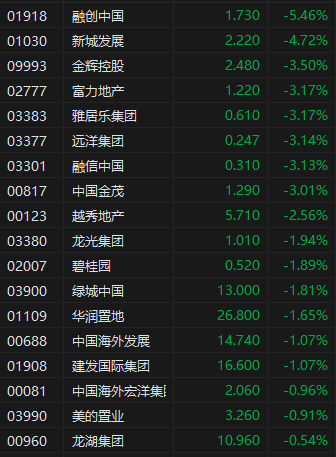 收评:港股恒指涨0.12% 科指跌1.05% 比亚迪股价再创新高