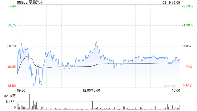 花旗:维持零跑汽车“买入”评级 上调目标价至74.2港元