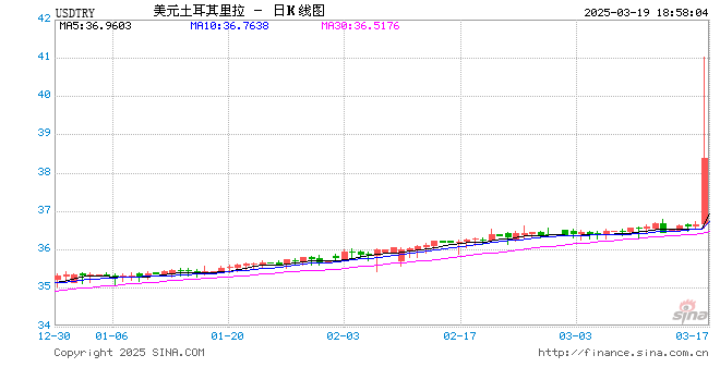 银行家表示：土耳其央行在土耳其里拉暴跌后于周三卖出创纪录的外汇