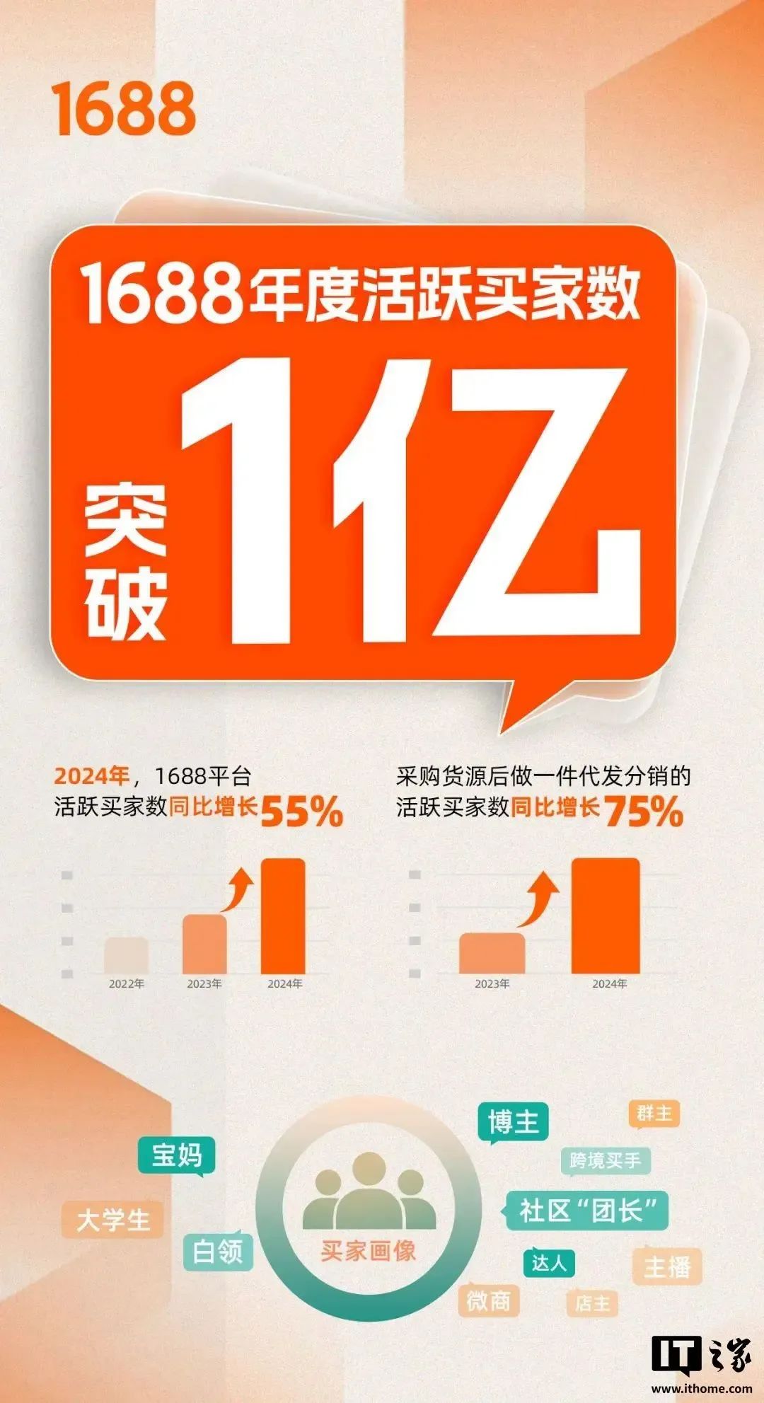 1688升级AI采购工具:活跃买家破亿,柔性供应链加速智能化