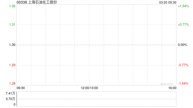 上海石油化工股份:会计政策变更