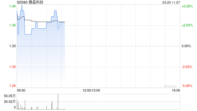 赛晶科技绩后高开逾4% 年度股东应占溢利同比增长224.98%