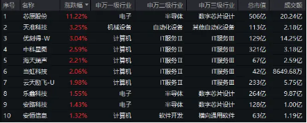 华为AI峰会来袭!国产替代之光——科创人工智能ETF华宝(589520)逆市活跃,芯原股份涨超11%