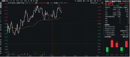 华为AI峰会来袭!国产替代之光——科创人工智能ETF华宝(589520)逆市活跃,芯原股份涨超11%