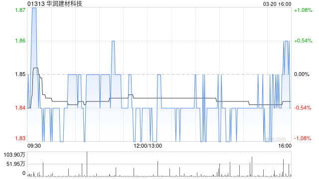美银证券:维持华润建材科技“买入”评级 上调目标价至2.1港元