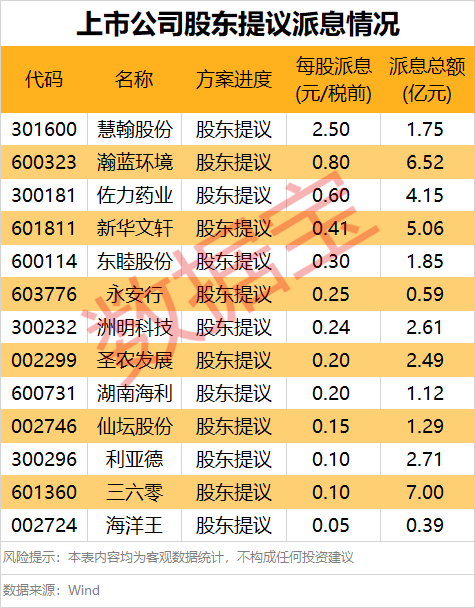 A股首批年度分红方案来了!两大巨头派现超百亿元