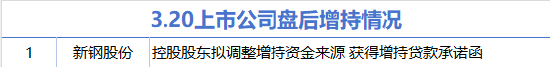 3月20日增减持汇总：新钢股份增持 浙江医药等11股减持（表）_财经新闻