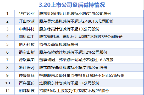 3月20日增减持汇总：新钢股份增持 浙江医药等11股减持（表）_财经新闻