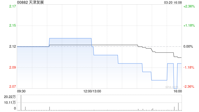 天津发展:力生制药2024年度归母净利润1.85亿元 同比减少49%