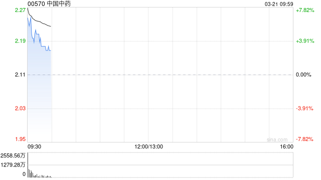 中医药概念股部分上涨 中国中药涨超4%同仁堂国药涨超3%