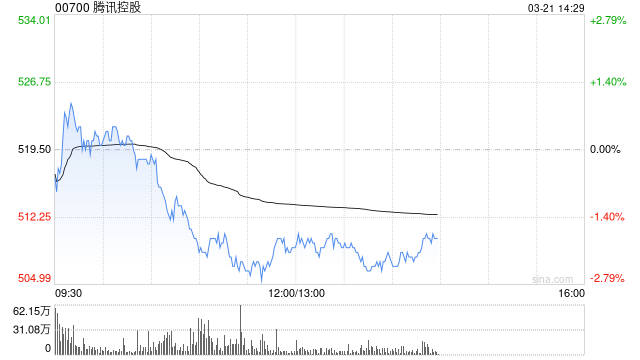 野村：升腾讯控股目标价至648港元 维持评级“买入”