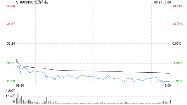 股东拟减持,恒为科技跌超8%,市值跌破百亿元