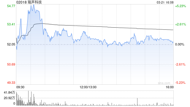 小摩:一举上调瑞声科技目标价至60港元 评级“增持”