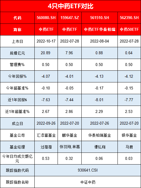 中药逆势走强！4只中药ETF如何选？汇添富规模大、鹏华跟踪误差小，华泰柏瑞、银华规模不足1亿成交不足600万