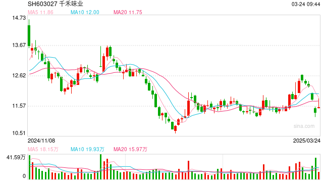 “千禾0”酱油被曝含“镉”?千禾味业澄清:“千禾0”商标均为零添加,经抽检无食品添加剂