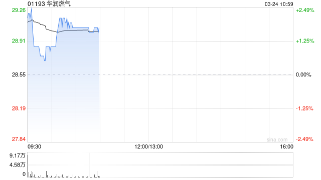 港股燃气股普遍上涨 机构:燃气公司业绩拐点或将到来