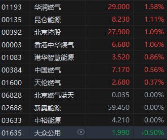 港股燃气股普遍上涨 机构:燃气公司业绩拐点或将到来