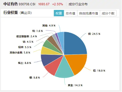 霸居全市场ETF涨幅榜前十,有色龙头ETF(159876)盘中涨逾2%!铜价狂飙,或由于美国关税政策