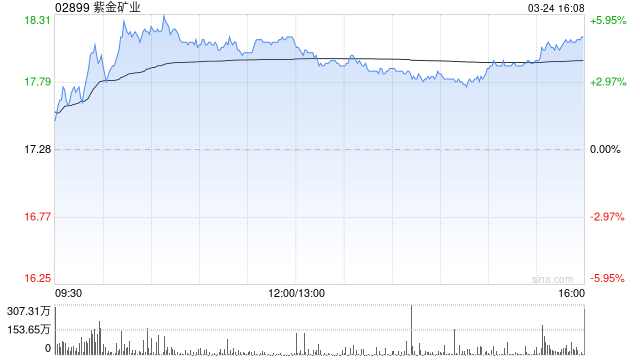 瑞银:升紫金矿业目标价至24.5港元 评级“买入”