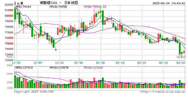碳酸锂：交易空间转瞬即逝