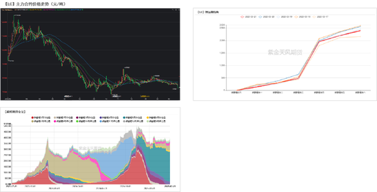 碳酸锂：交易空间转瞬即逝