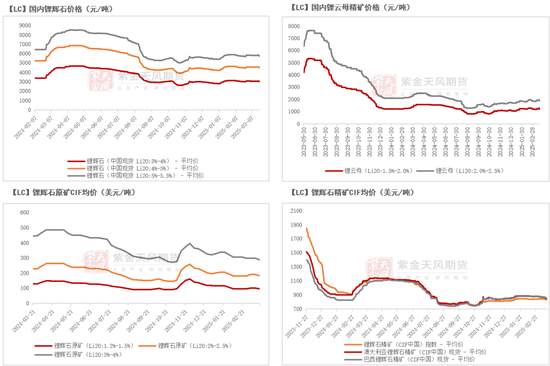 碳酸锂：交易空间转瞬即逝