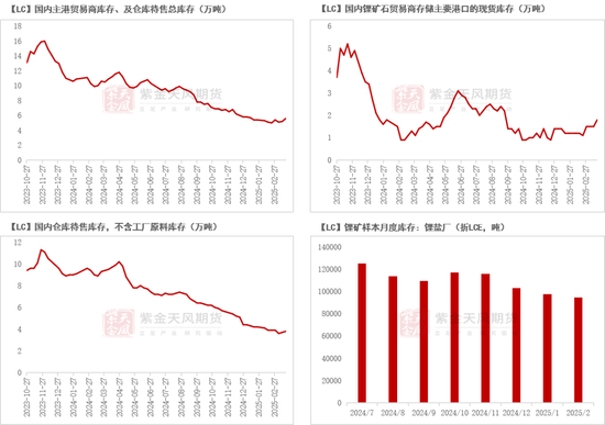 碳酸锂：交易空间转瞬即逝