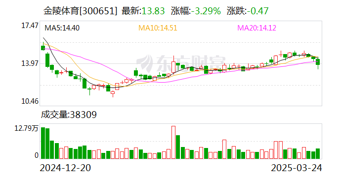 金陵体育:2023年申请发明专利8件,授权发明专利8件