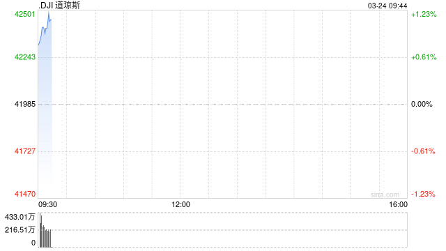 开盘:美股周一高开 市场对贸易战担忧缓解