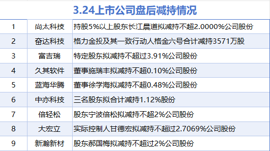 3月24日增减持汇总:山鹰国际增持 尚太科技等9股减持(表)
