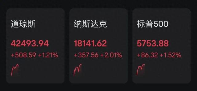 风云突变!特朗普宣布:25%关税!美股全线上涨!