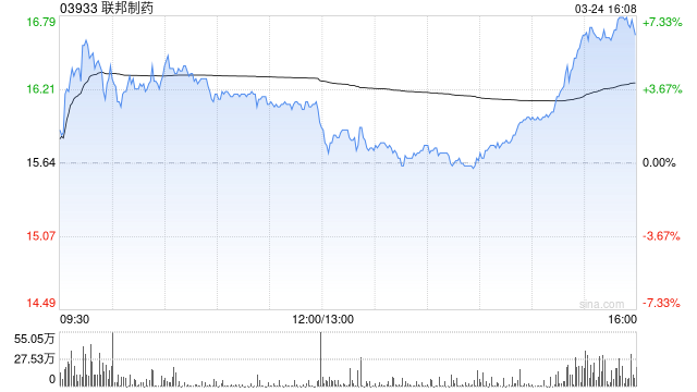 联邦制药公布2024年业绩 股东应占溢利约26.6亿元同比减少1.5%