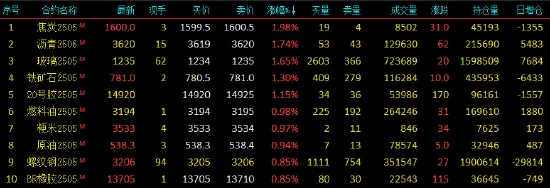 早盘开盘|国内期货主力合约涨多跌少 玻璃涨超2%