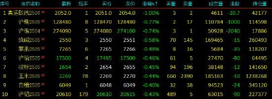 早盘开盘|国内期货主力合约涨多跌少 玻璃涨超2%