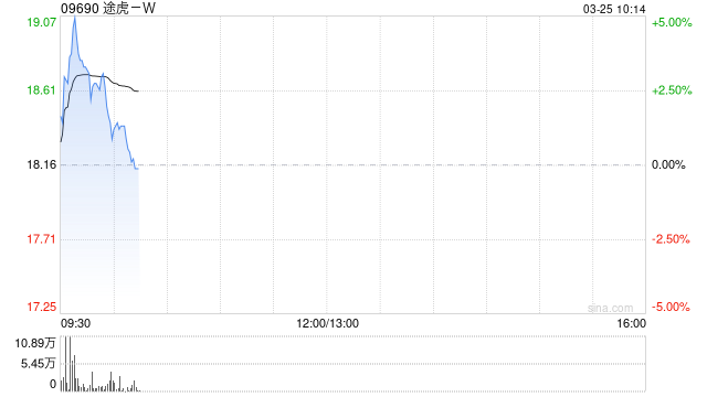 途虎-W盘中涨超4% 里昂将目标价上调至20.50港元