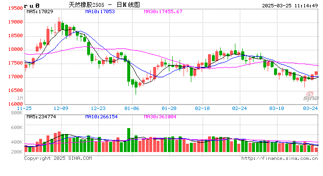 【市场聚焦】橡胶:短期缺乏指引 长期仍旧偏多