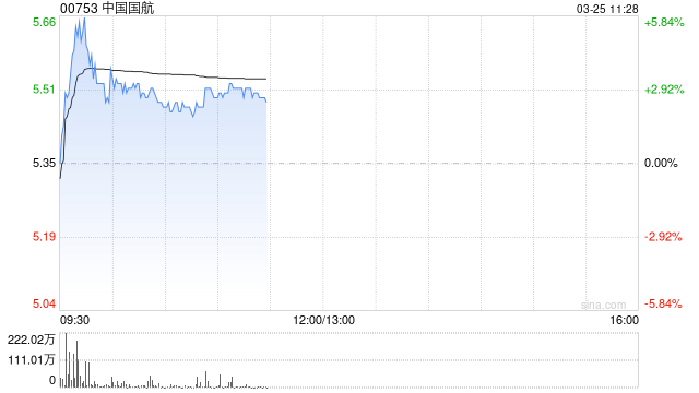 六大航空公司披露2025年前2个月经营数据,港股航空股盘初拉升